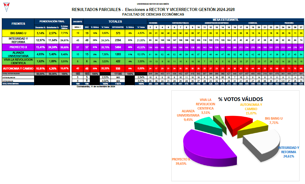 Conteo de votos rectorado